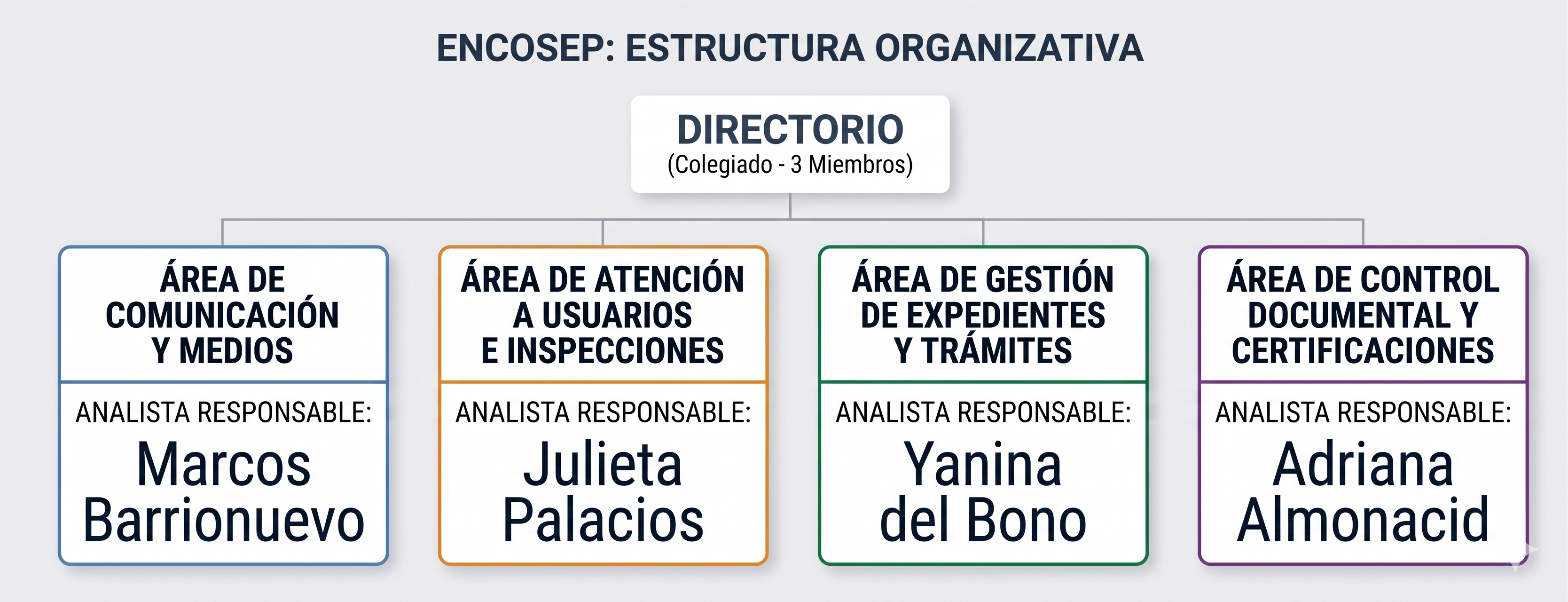 Organigrama del ENCOSEP: Directorio (cuerpo colegiado, 3 miembros) y 4 áreas operativas — Comunicación y Medios (Marcos Barrionuevo), Atención a Usuarios e Inspecciones (Julieta Palacios), Gestión de Expedientes y Trámites (Yanina del Bono), Control Documental y Certificaciones (Adriana Almonacid).